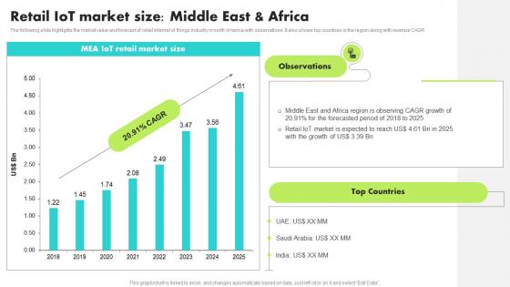 Retail IoT Market Size Middle East And Africa Guide For Retail IoT Solutions Analysis Ideas Pdf Retail IoT Market Size Middle East And Africa Guide For Retail IoT Solutions Analysis Ideas Pdf