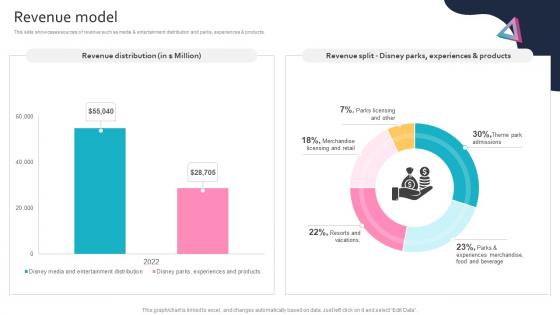 Revenue Model Global Entertainment Conglomerate Business Model BMC SS V