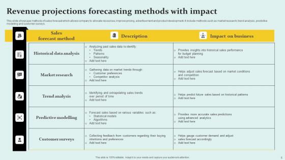 Revenue Projections Ppt Powerpoint Presentation Complete Deck With Slides