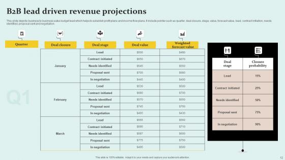 Revenue Projections Ppt Powerpoint Presentation Complete Deck With Slides