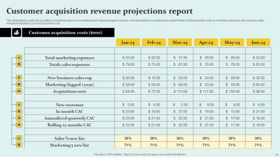 Revenue Projections Ppt Powerpoint Presentation Complete Deck With Slides