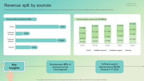 Revenue Split By Sources Enterprise Software Solution Providing Company Profile CP SS V Revenue Split By Sources Enterprise Software Solution Providing Company Profile CP SS V