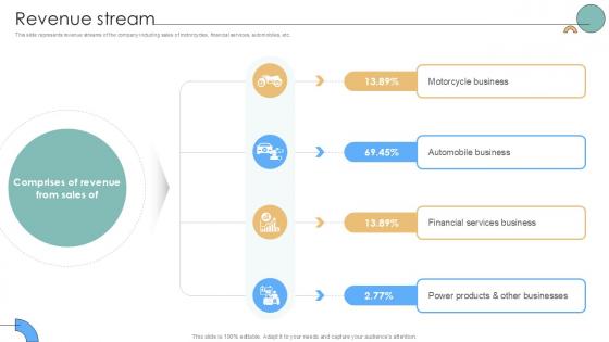 Revenue Stream Auto Producer Investor Funding Elevator Ppt Presentation