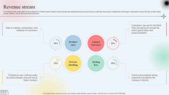 Revenue Stream Clothing Subscription Platform Investor Funding Elevator Pitch Deck PPT Template