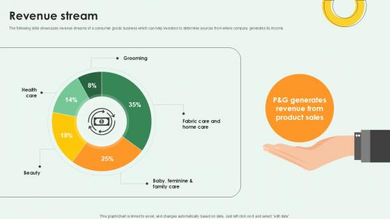 Revenue Stream FMCG Products Investor Funding Ppt Slides