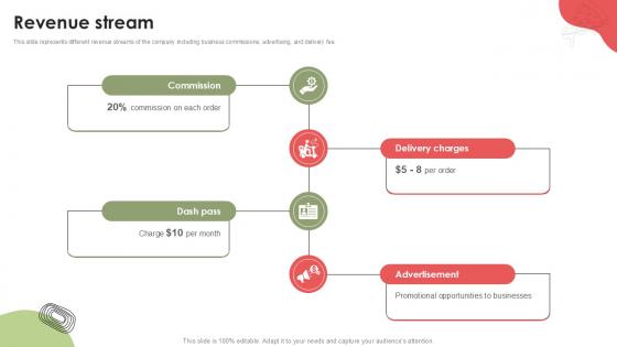 Revenue Stream Food Delivery Platform Investor Funding Elevator Pitch Deck PPT Sample