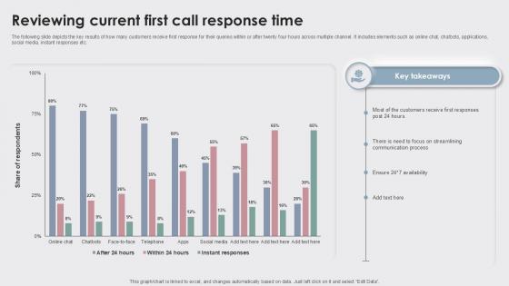 Reviewing Current First Call Enhancing Customer Experience Ppt Sample