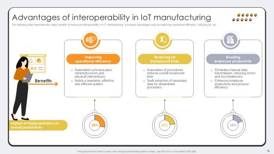 Revolutionizing Production IoT Driven Manufacturing Optimization Ppt Slide