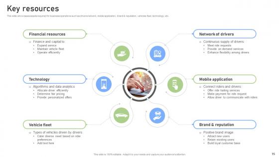 Rideshare Platform Business Model Powerpoint Ppt Template Bundles BMC V