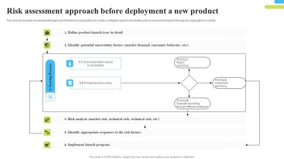 Risk Assessment Approach Before Deployment A New Product Slides Pdf