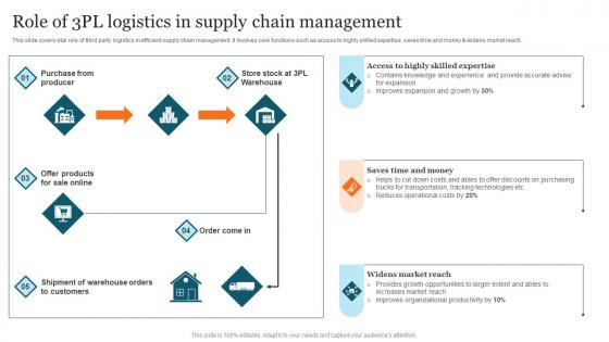 Role Of 3pl Logistics In Advanced Supply Chain Improvement Strategies Sample Pdf