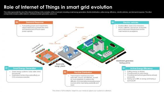 Role Of Internet Of Things In Smart Grid Evolution Smart Grid Working Role Of Internet Of Things In Smart Grid Evolution Smart Grid Working