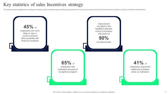 Sales Incentive Strategy Ppt Powerpoint Presentation Complete Deck With Slides
