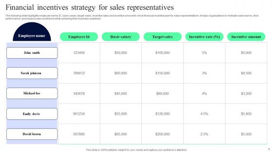 Sales Incentive Strategy Ppt Powerpoint Presentation Complete Deck With Slides