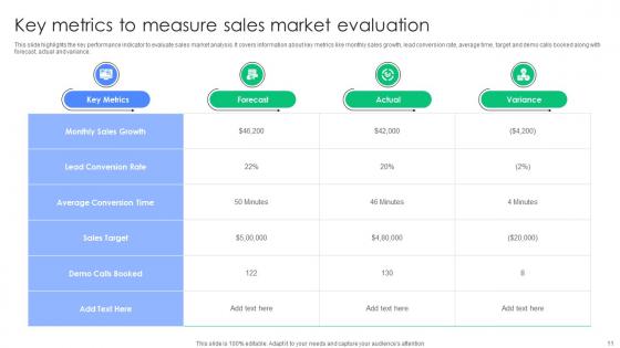 Sales Market Evaluation Ppt PowerPoint Presentation Complete Deck With Slides