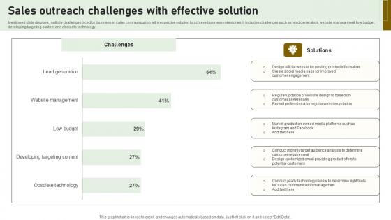 Sales Outreach Challenges With Effective Solution Themes Pdf