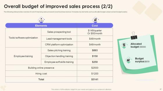 Sales Performance Enhancement Strategy Ppt Powerpoint Presentation Complete Deck With Slides