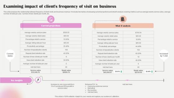 Salon Marketing Plan To Optimize Examining Impact Of Clients Frequency Of Visit Strategy SS V
