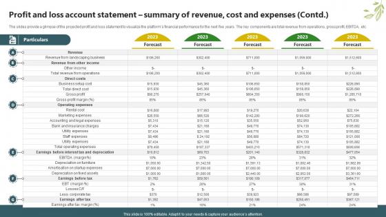 Sample Trugreen Business Plan Profit And Loss Account Statement Summary Of Revenue BP SS V