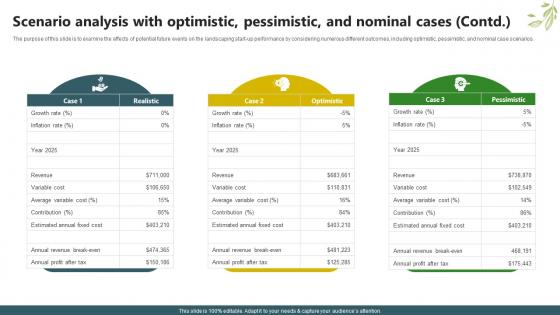 Sample Trugreen Business Plan Scenario Analysis With Optimistic Pessimistic And Nominal BP SS V