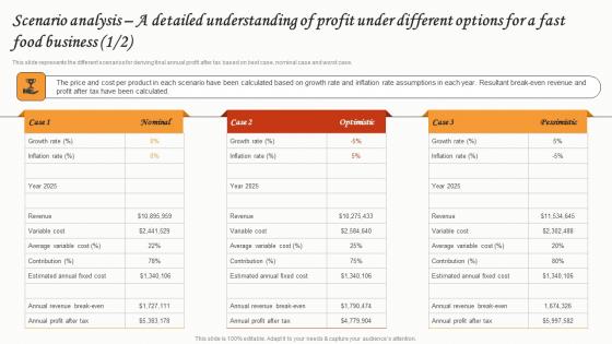 Scenario Analysis A Detailed Understanding Of Profit Small Restaurant Business Download Pdf