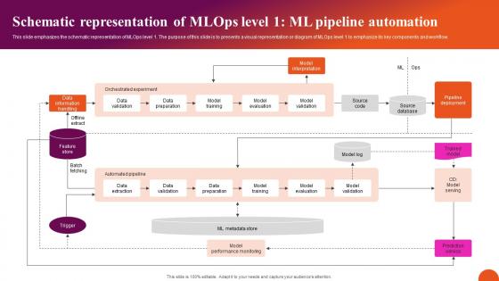 Schematic Representation Of MLOps Level 1 ML Exploring Machine Learning Operations Designs Pdf