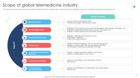 Scope Of Global Telemedicine Industry Remote Healthcare Services IR SS V