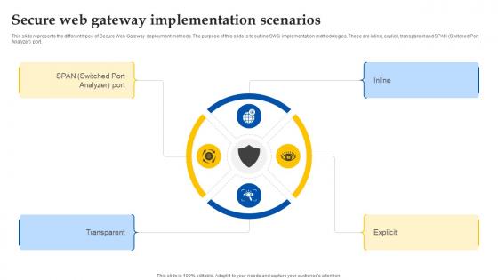 Secure Web Gateway Implementation Scenarios Web Access Control Solution