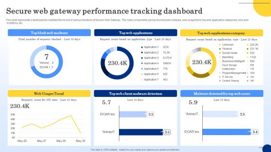 Secure Web Gateway Performance Tracking Dashboard Web Threat Protection System