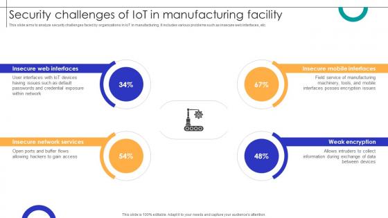 Security Challenges Of IOT In Manufacturing Facility Streamlining Production Ppt Example