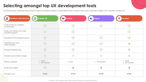 Selecting Amongst Top User Experience Design Ppt PowerPoint Strategy SS V