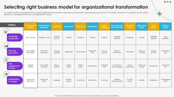 Selecting Right Business Model For Organizational Transformation DT SS V