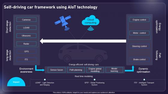 Self Driving Car Framework Using AIOT Technology AIOT Applications For Various Industries IoT SS V