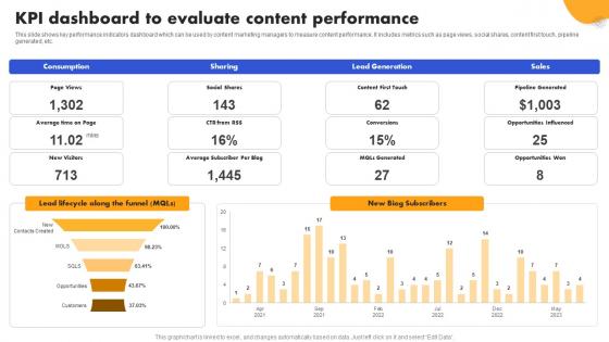 SEO Strategy To Improve ROI KPI Dashboard To Evaluate Content Strategy SS V SEO Strategy To Improve ROI KPI Dashboard To Evaluate Content Strategy SS V