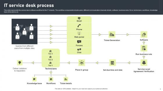 Service Desk Process Ppt Powerpoint Presentation Complete Deck With Slides