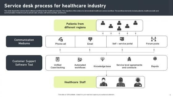 Service Desk Process Ppt Powerpoint Presentation Complete Deck With Slides