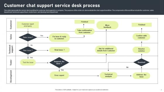 Service Desk Process Ppt Powerpoint Presentation Complete Deck With Slides