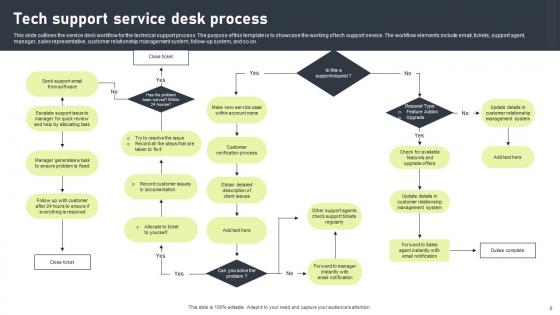 Service Desk Process Ppt Powerpoint Presentation Complete Deck With Slides