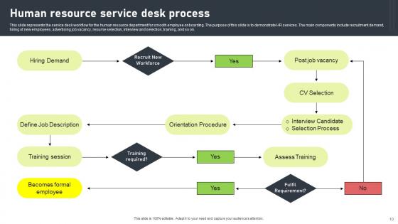 Service Desk Process Ppt Powerpoint Presentation Complete Deck With Slides
