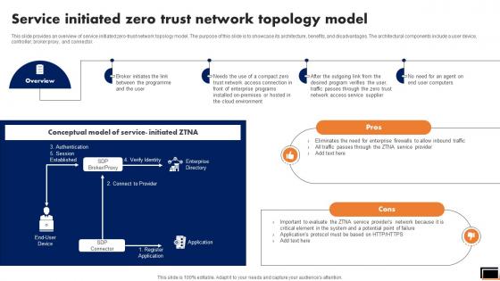 Service Initiated Zero Trust Network Topology Model Software Defined Perimeter SDP Service Initiated Zero Trust Network Topology Model Software Defined Perimeter SDP