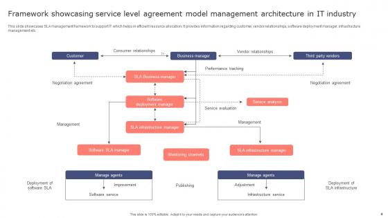 Service Level Agreement Model Ppt Powerpoint Presentation Complete Deck With Slides