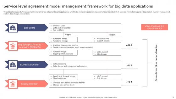 Service Level Agreement Model Ppt Powerpoint Presentation Complete Deck With Slides