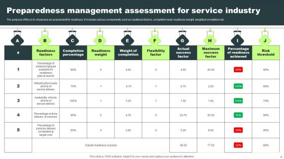 Service Preparedness Ppt Powerpoint Presentation Complete Deck With Slides