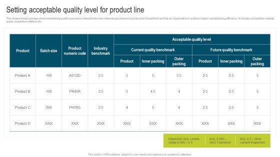 Setting Acceptable Quality Level For Product Developing Extensive Plan For Operational Introduction Pdf
