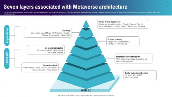 Seven Layers Associated With Metaverse Architecture Continuum Of Technology Revamping Business AI SS V
