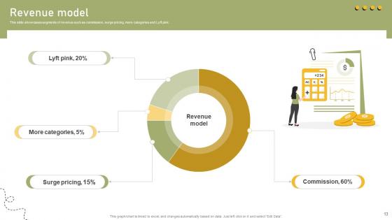 Shared Transportation Platform Business Model Powerpoint Ppt Template Bundles BMC V