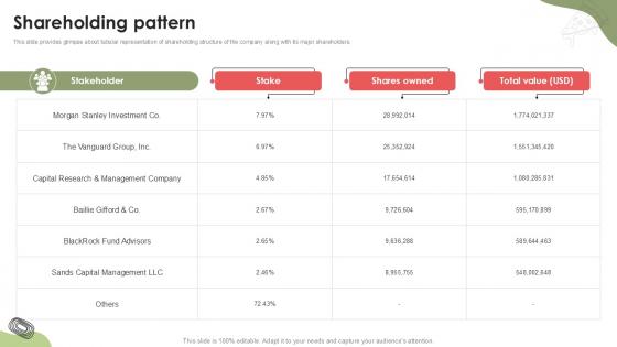 Shareholding Pattern Food Delivery Platform Investor Funding Elevator Pitch Deck PPT Template Shareholding Pattern Food Delivery Platform Investor Funding Elevator Pitch Deck PPT Template