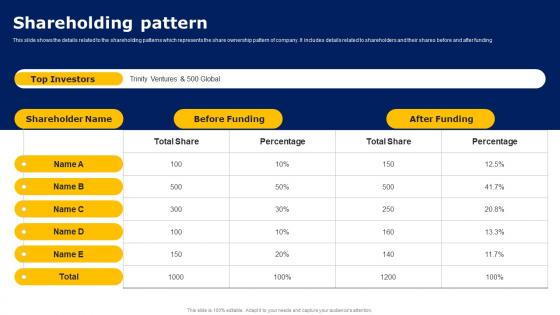 Shareholding Pattern Workers Injury Prevention Company Fundraising Pitch Deck Designs Pdf Shareholding Pattern Workers Injury Prevention Company Fundraising Pitch Deck Designs Pdf