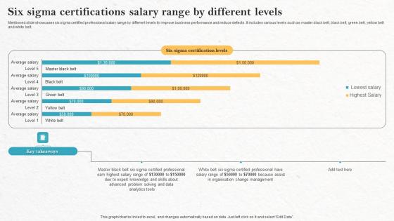 Six Sigma Certifications Salary Range By Different Levels Structure Pdf