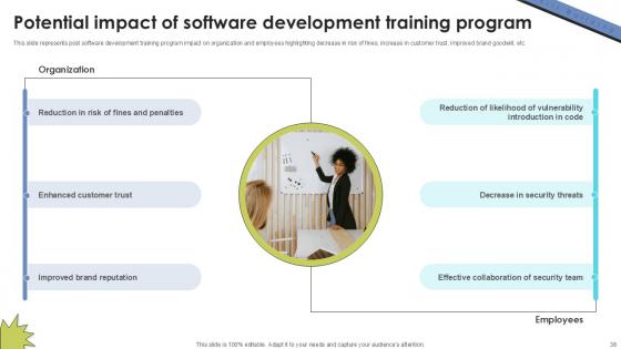 Skill Building Plan For Application Programming Ppt Sample DTE CD V